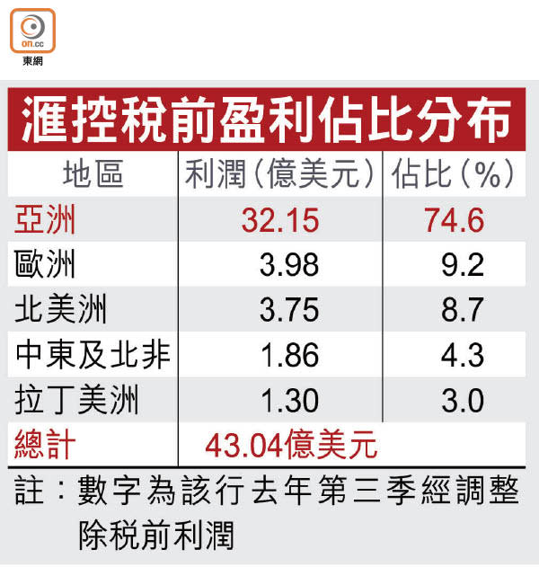 滙控稅前盈利佔比分布