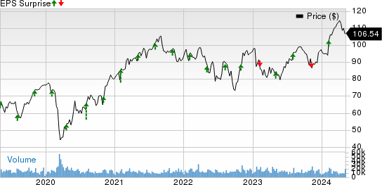 Emerson Electric Co. Price and EPS Surprise