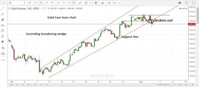 Gold 4H Chart