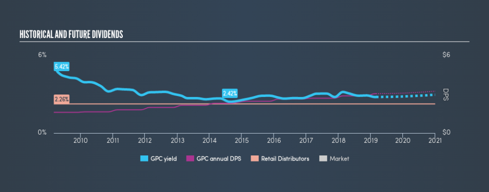 NYSE:GPC Historical Dividend Yield, March 4th 2019