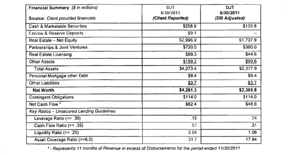 Ein Auszug aus den internen Unterlagen der Deutschen Bank, der den Unterschied zwischen Trumps selbst angegebenem Nettovermögen und seinem "Haircut"-Wert zeigt. - Copyright: New York Attorney General's office