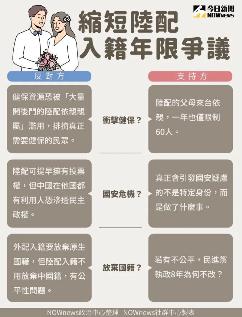 ▲國民黨擬推縮短陸配入籍年限，正反意見一次看。（圖／NOWnews社群中心製作）