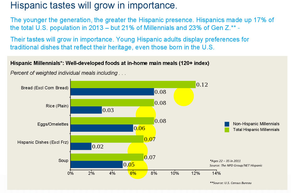 Hispanic foods