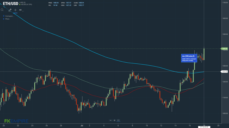 ETHUSD 4-Hourly Chart 180722