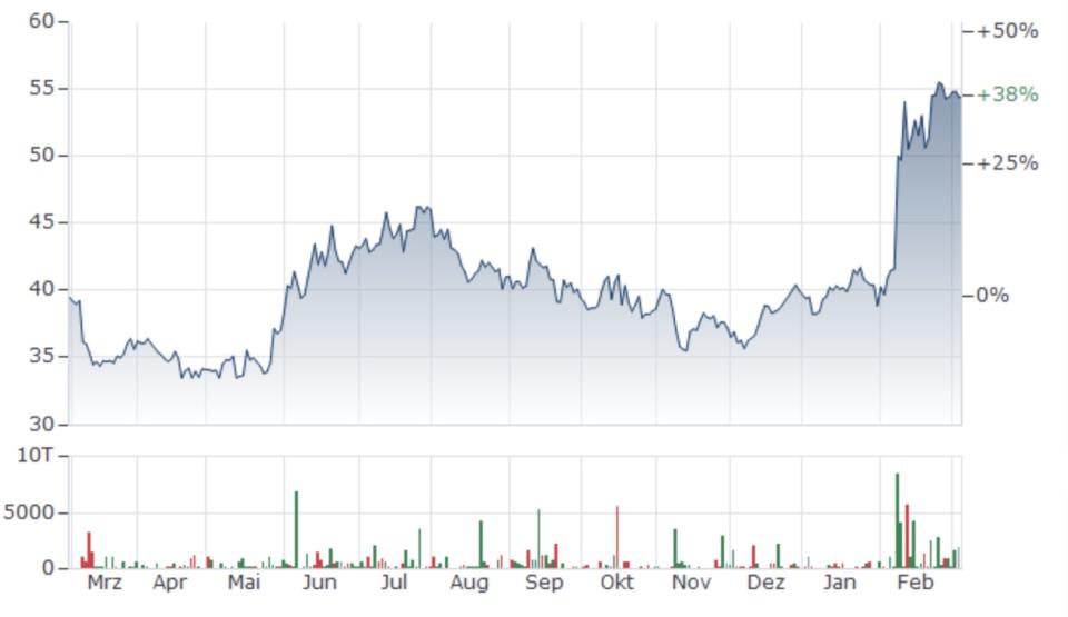 So hat sich die Aktie der Softbank Group in den vergangenen Monaten entwickelt. - Copyright: Finanzen.net