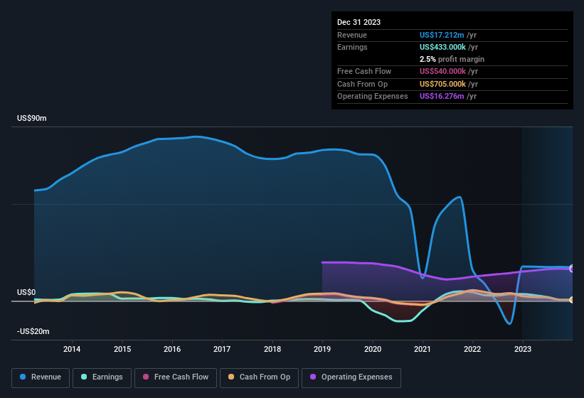 earnings-and-revenue-history