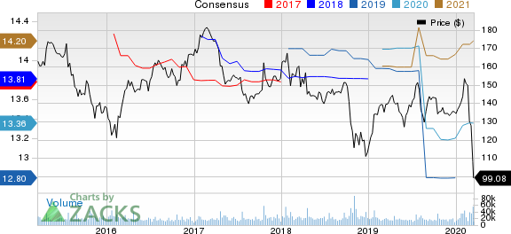 International Business Machines Corporation Price and Consensus