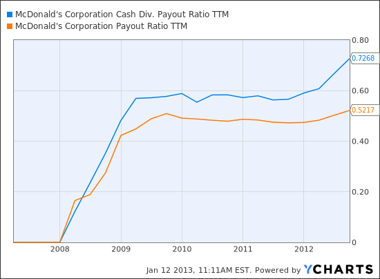 MCD Cash Div. Payout Ratio TTM Chart