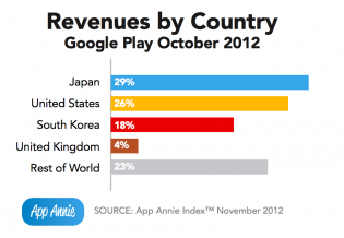 revenues-by-country-chart