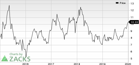 Mobile TeleSystems PJSC Price