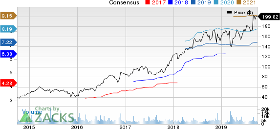 Burlington Stores, Inc. Price and Consensus