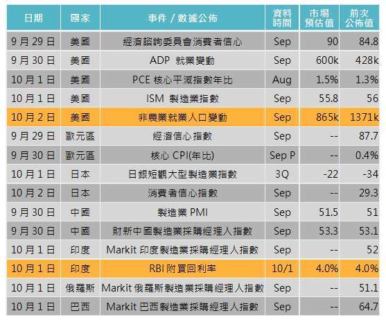 資料來源: Bloomberg，「鉅亨買基金」整理，2020/09/24。