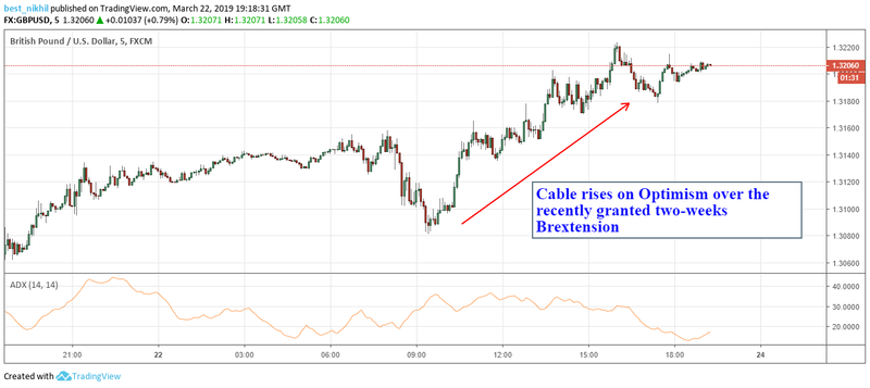 GBPUSD 5 Min 22 March 2019