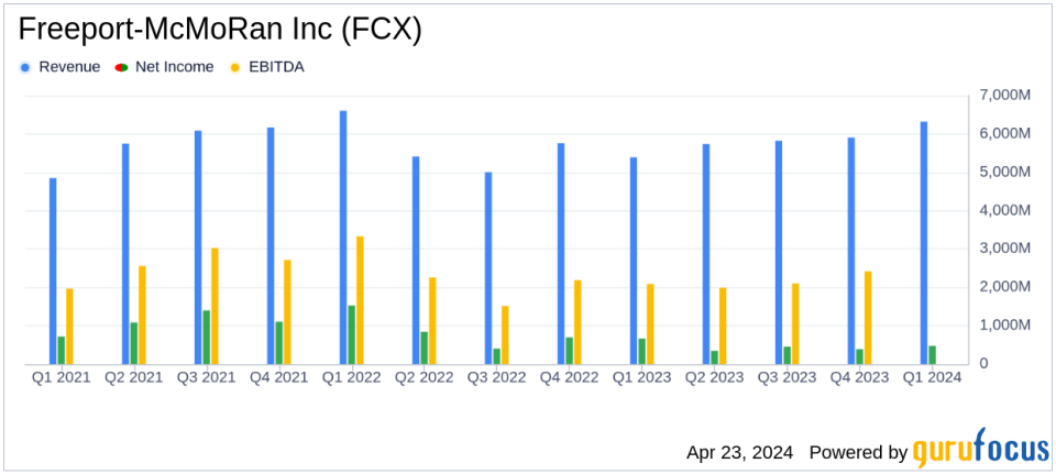 Freeport-McMoRan Inc. (FCX) Q1 2024 Earnings: Surpasses Analyst Revenue Forecasts