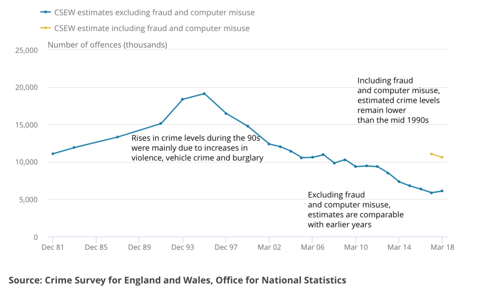 England and Wales, year ending December 1981 to year ending March 2018 (Office for National Statistics)