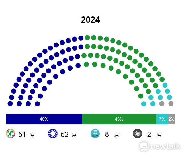 2024大選結果出爐，立法院出現「朝小野大」情形。   圖：新頭殼製作
