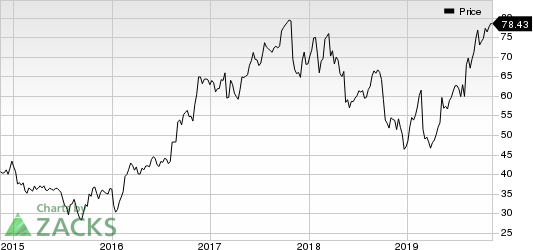 Itron, Inc. Price