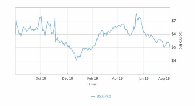 GoPro股價走勢圖(圖片:MarketWatch)