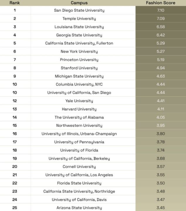 Study Reveals the Most Fashionable College Campuses in America