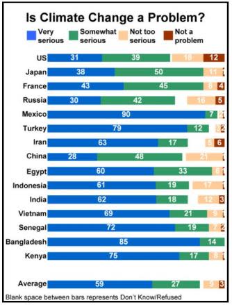 is climate change a problem