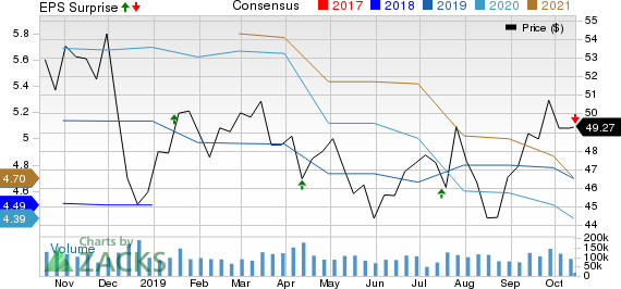 Wells Fargo & Company Price, Consensus and EPS Surprise