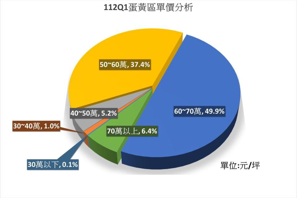 新北市政府地政局6/20公布首季預售屋實登，今年首季三重區等10處熱門蛋黃區的預售屋，成交單價區間以每坪60至70萬元、占比近50%為最高；其他非蛋黃行政區成交單價每坪多介於40萬到50萬元。新北市地政局提供