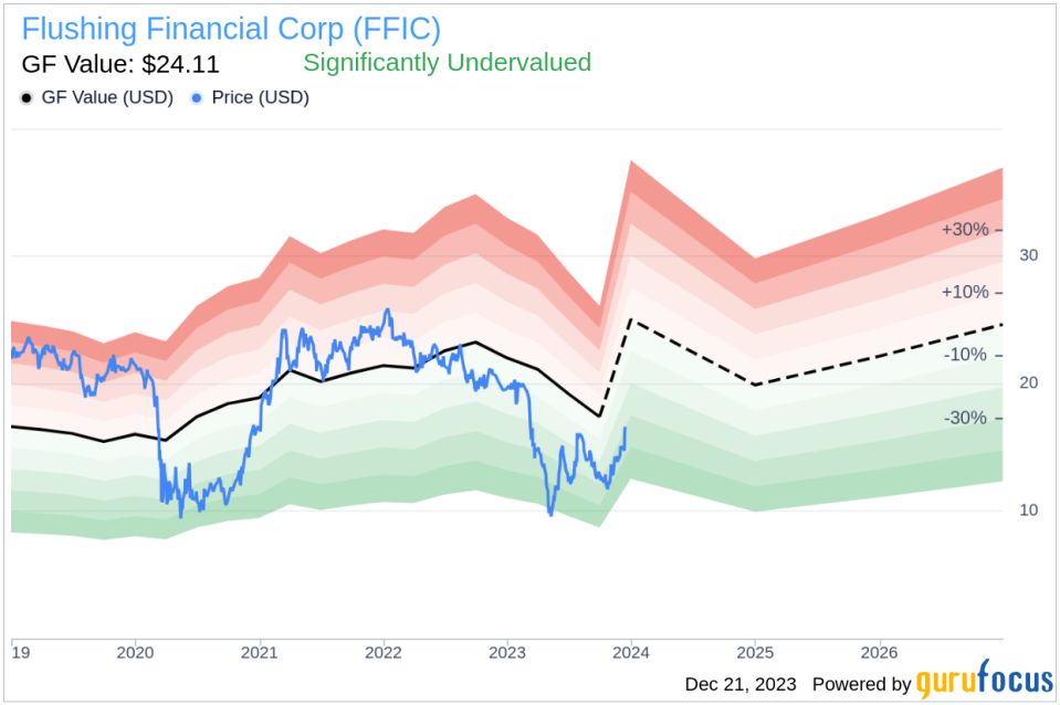 Flushing Financial Corp Director Steven Diorio Sells 6,500 Shares