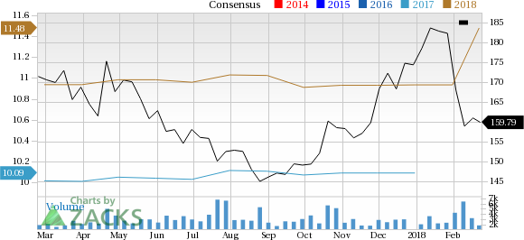 Is Snap-on Incorporated (SNA) a great pick from the value investor's perspective right now? Read on to know more.