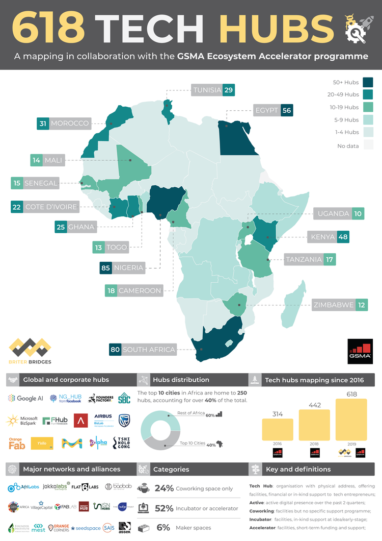 TechHubsinAfricain2019 Briter Bridges