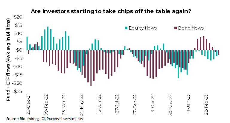 Investors appear to have started flowing money into bonds. 