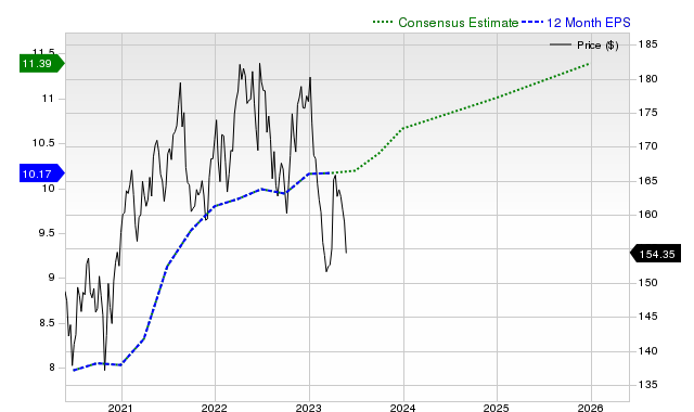 12-month consensus EPS estimate for JNJ _12MonthEPSChartUrl