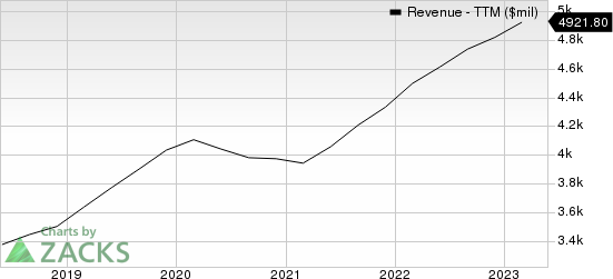 Paychex, Inc. Revenue (TTM)