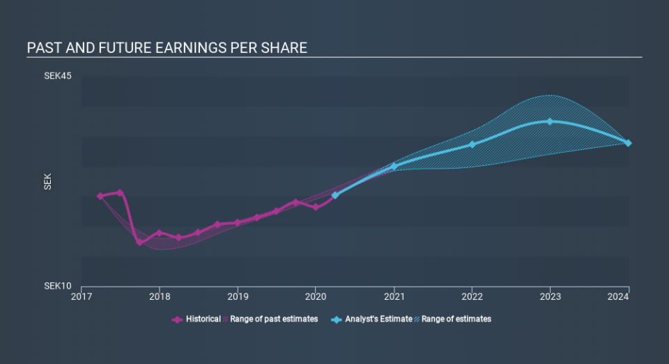 OM:SWMA Past and Future Earnings May 5th 2020