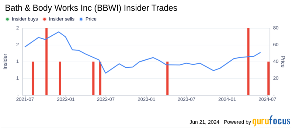 Insider Sale: Director Sarah Nash Sells 48,000 Shares of Bath & Body Works Inc (BBWI)