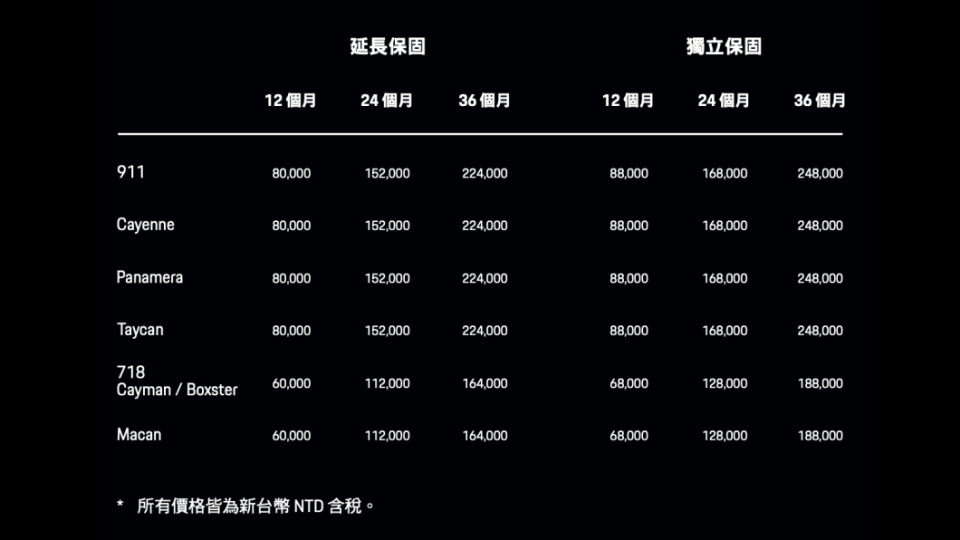 原版保固方案有12個月和24個月兩種選項，新版方案更多了36個月選項，提供車主更大的選擇彈性。(圖片來源/ Porsche)