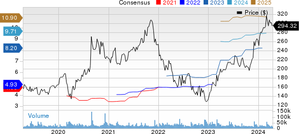 Salesforce Inc. Price and Consensus