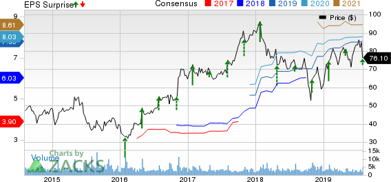 Oshkosh Corporation Price, Consensus and EPS Surprise