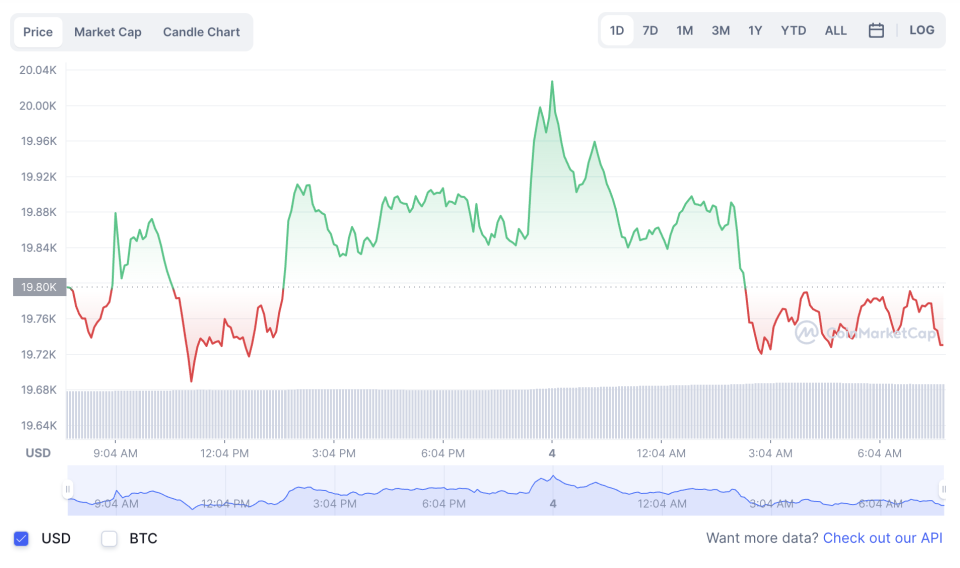 La variación del precio del Bitcoin en el último año. Fuente: coinmarketcap.com.