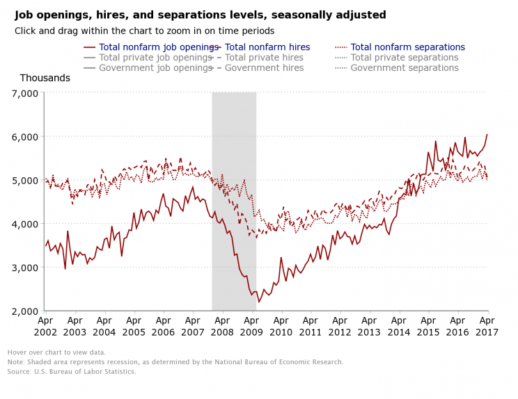 Job openings surged to a record high in April. (Source: BLS)