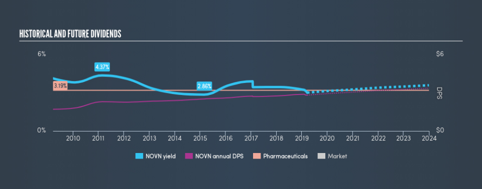 SWX:NOVN Historical Dividend Yield, March 18th 2019