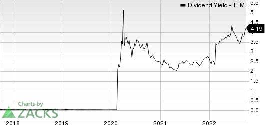 Radian Group Inc. Dividend Yield (TTM)