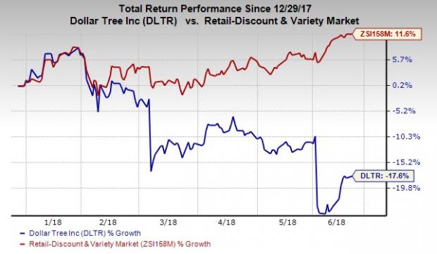 Dollar Tree (DLTR) loses luster after a dismal performance in first-quarter fiscal 2018. However, the company's ongoing integration of Family Dollar remains noteworthy.