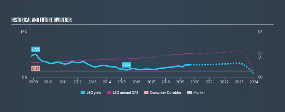 NYSE:LEG Historical Dividend Yield, September 3rd 2019