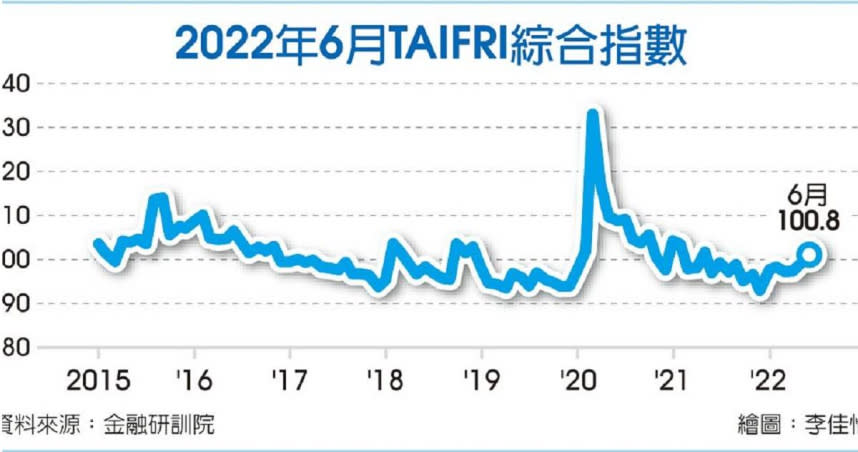 2022年6月TAIFRI綜合指數