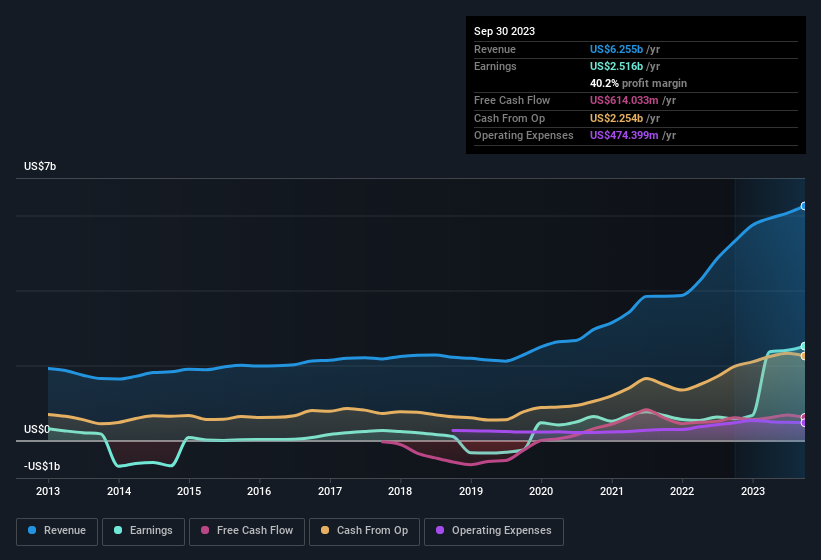 earnings-and-revenue-history