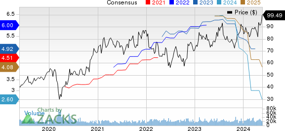 Microchip Technology Incorporated Price and Consensus