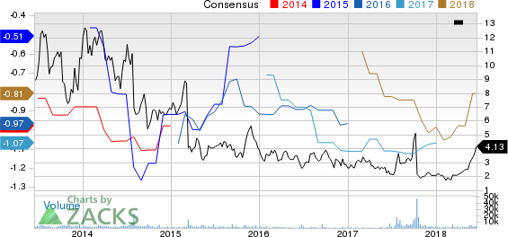 Top Ranked Momentum Stocks to Buy for June 15th