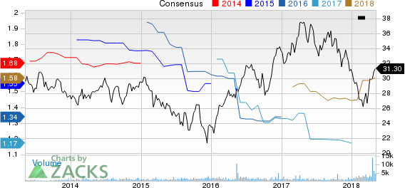 Top Ranked Income Stocks to Buy for May 7th