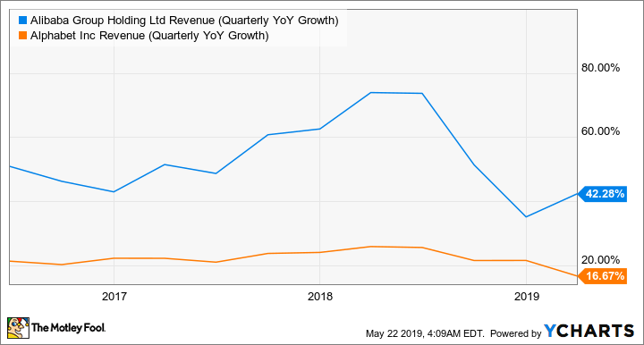 BABA Revenue (Quarterly YoY Growth) Chart