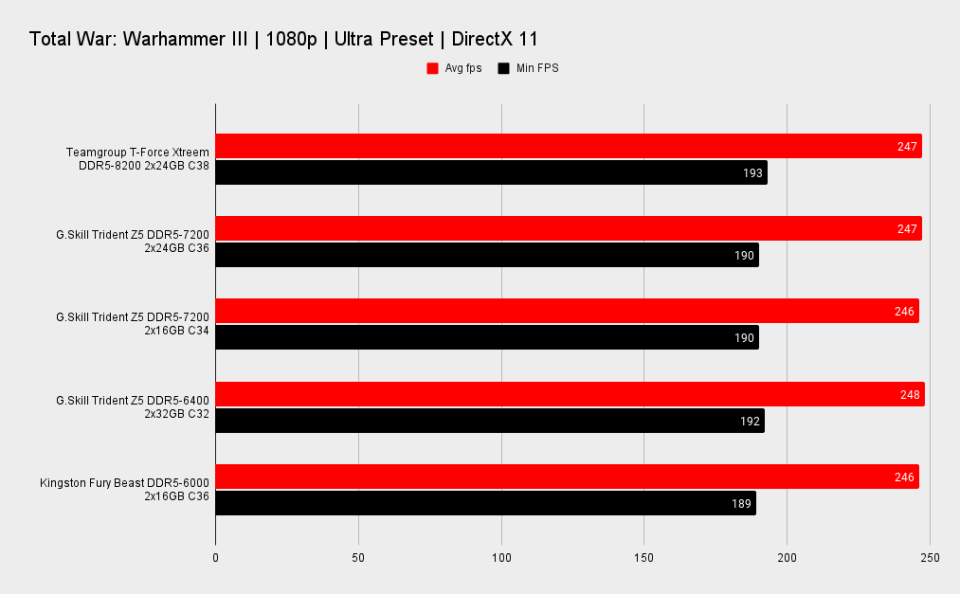 Teamgroup T-Force Xtreem DDR5 memory benchmarks